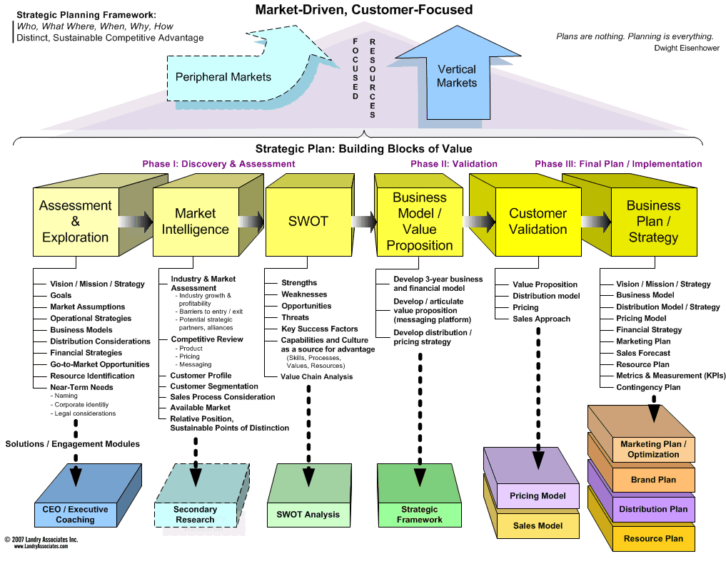 Strategic Planning Process Chart